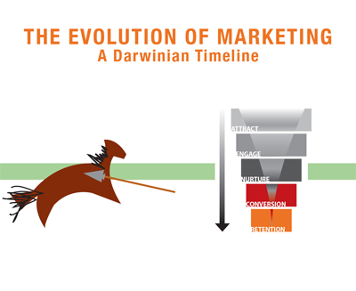 The evolution of marketing