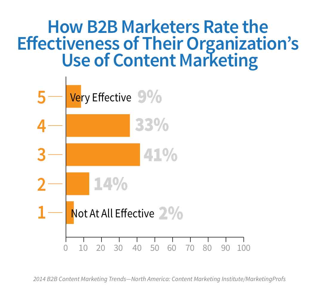 mediocre-content-marketing-results