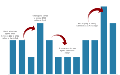 'Tis the Season for Retailers to Spend More on Search Marketing