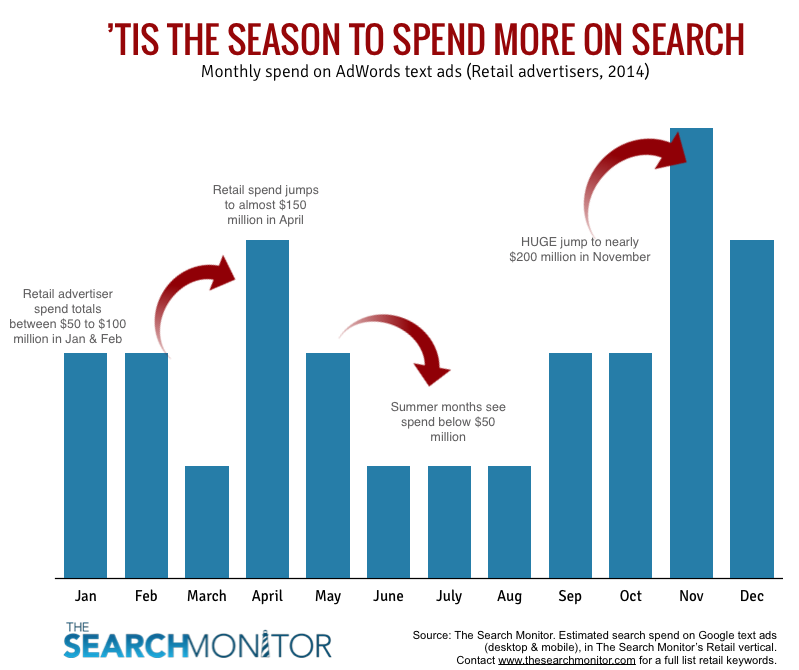 'Tis the Season for Retailers to Spend More on Search Marketing