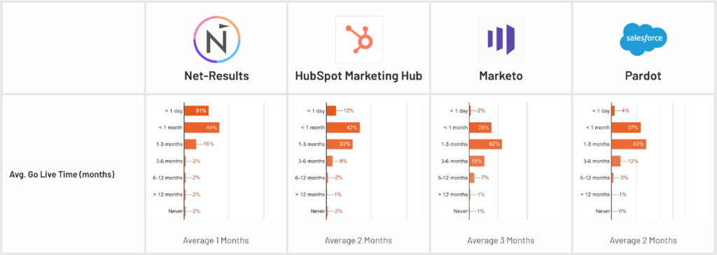 Marketo Competitors Time To Go Live